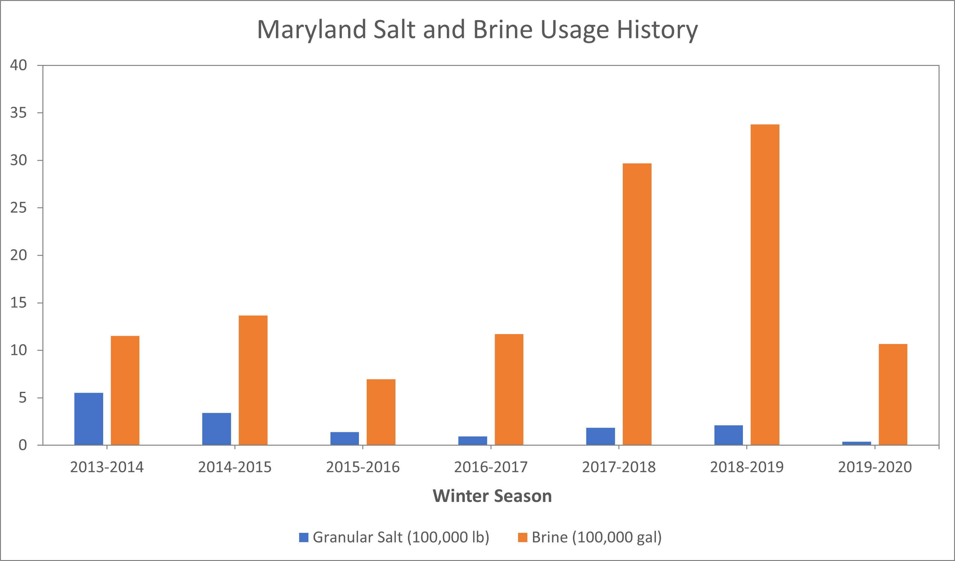 An image showing Maryland's changing salt practices 